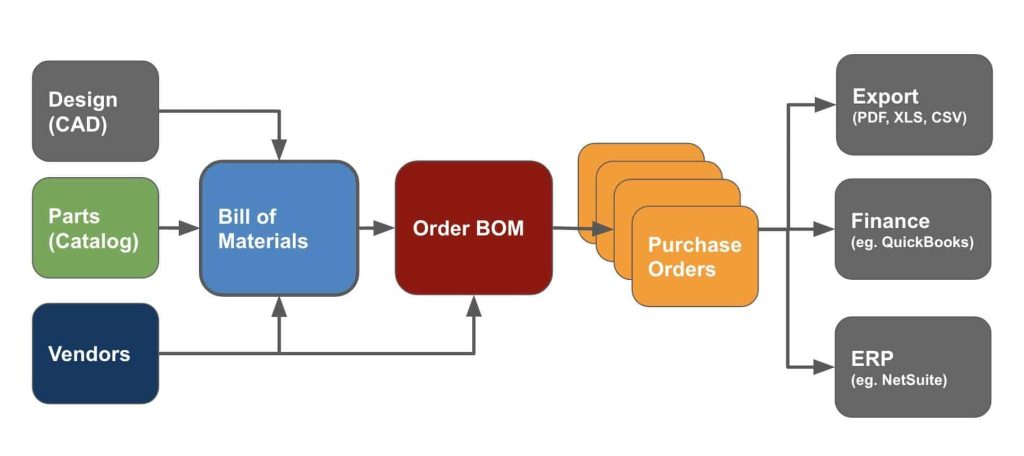 How to Evaluate a BOM for Cost-Effective Component Sourcing